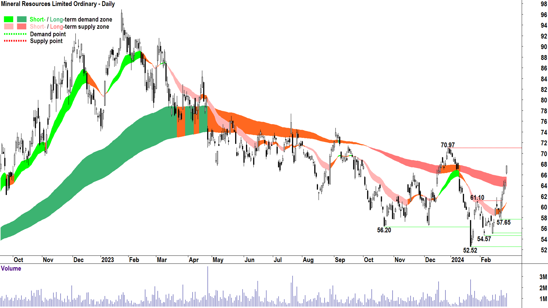 The turnaround in MinRes's technicals is impressive