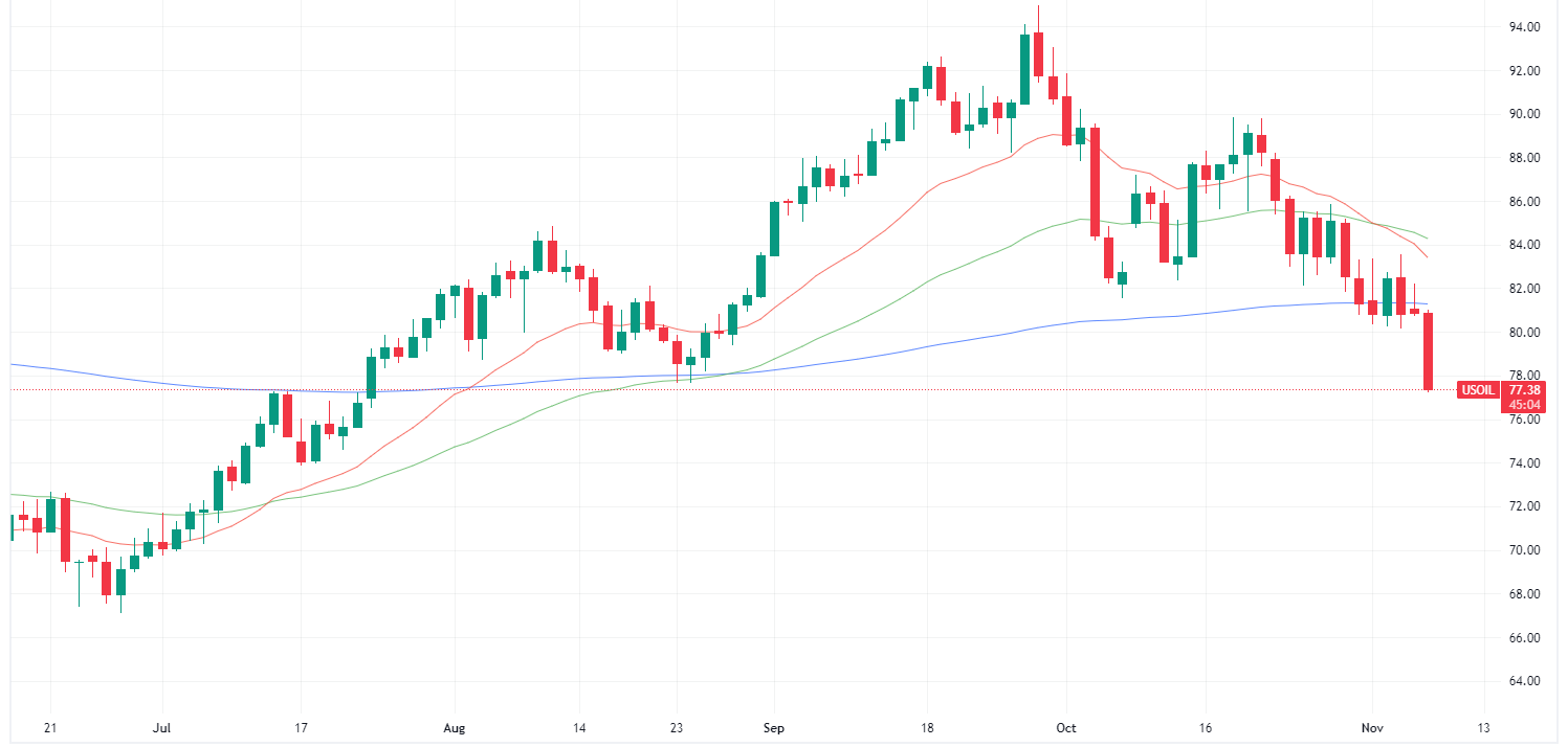 WTI crude daily chart (Source: TradingView)