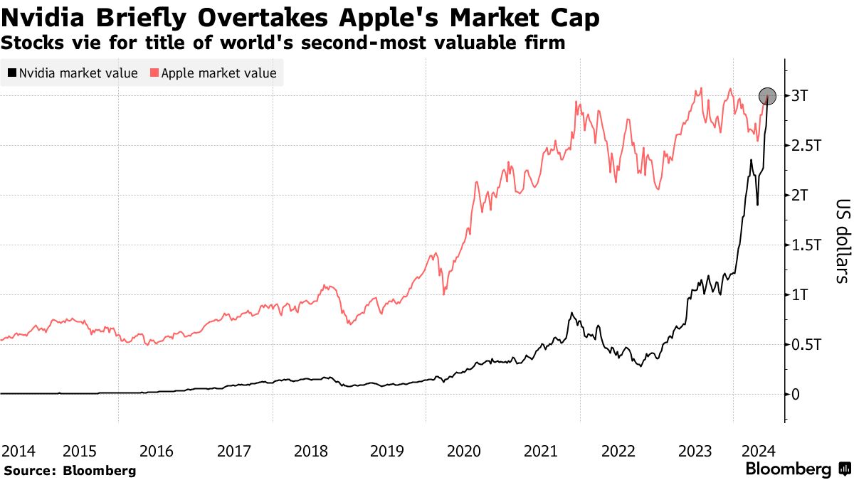 Briefly in June 2024, Nvidia leapfrogged over Apple's market capitalisation. Can it actually double it next year? (Source: Bloomberg)