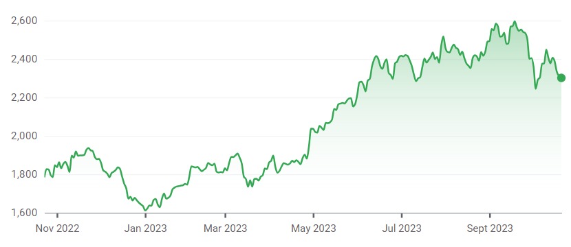 Denso Corporation 1-year stock price chart (note share prices are in Japanese yen). Source: Google Finance.