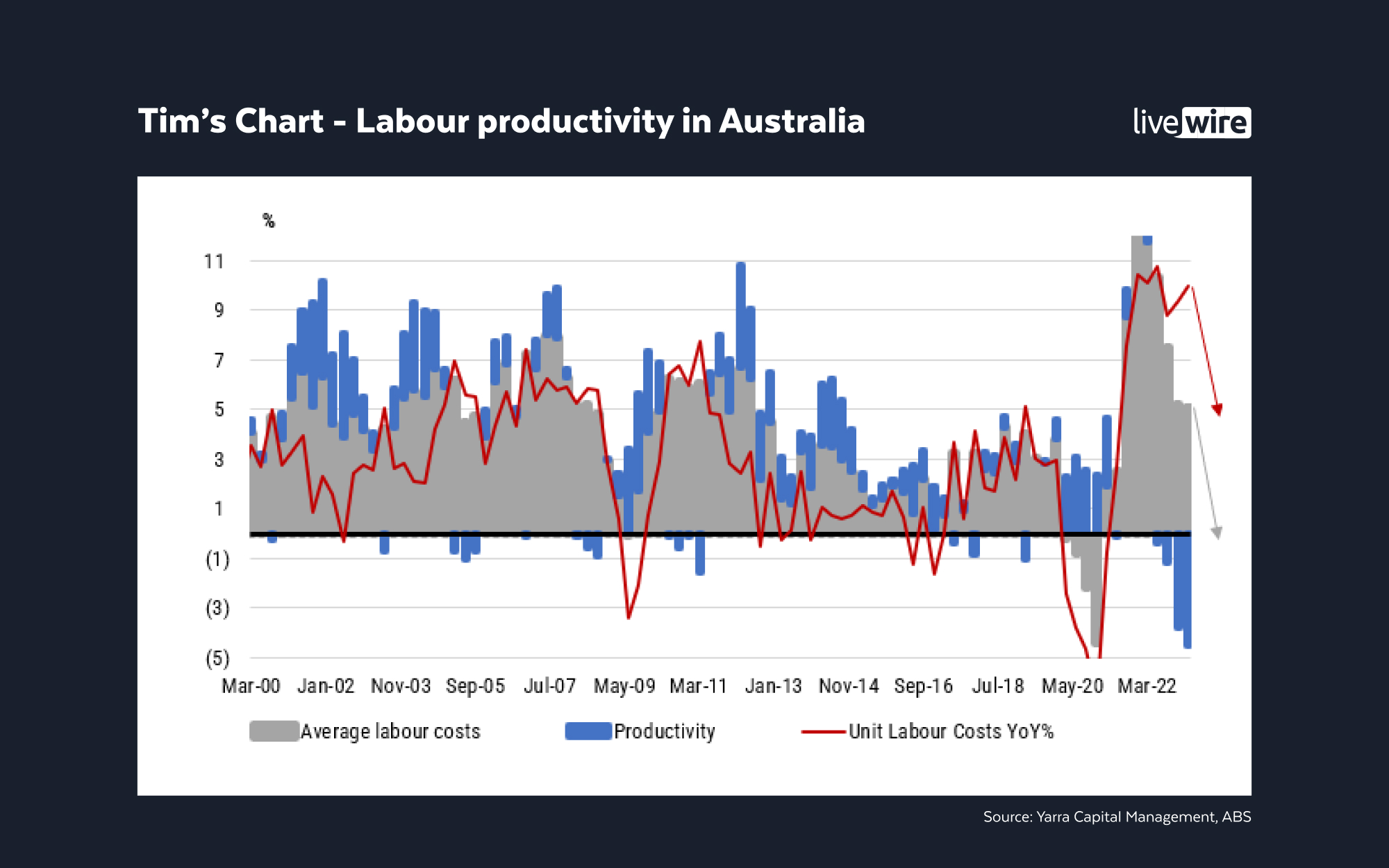 Source: Yarra Capital Management, ABS