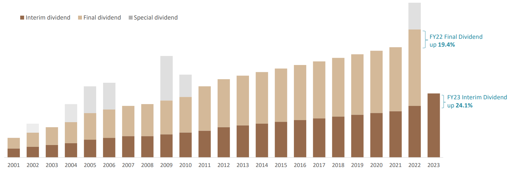 Source: Washington H. Soul Pattinson Brisbane Shareholder Briefing Presentation 2023