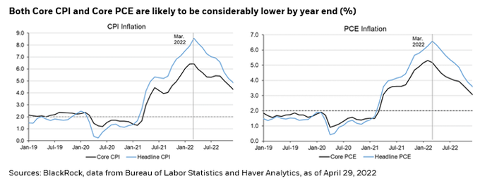 Some factors may have peaked in the make up of total inflation, according to BlackRock's own data and Rick himself.