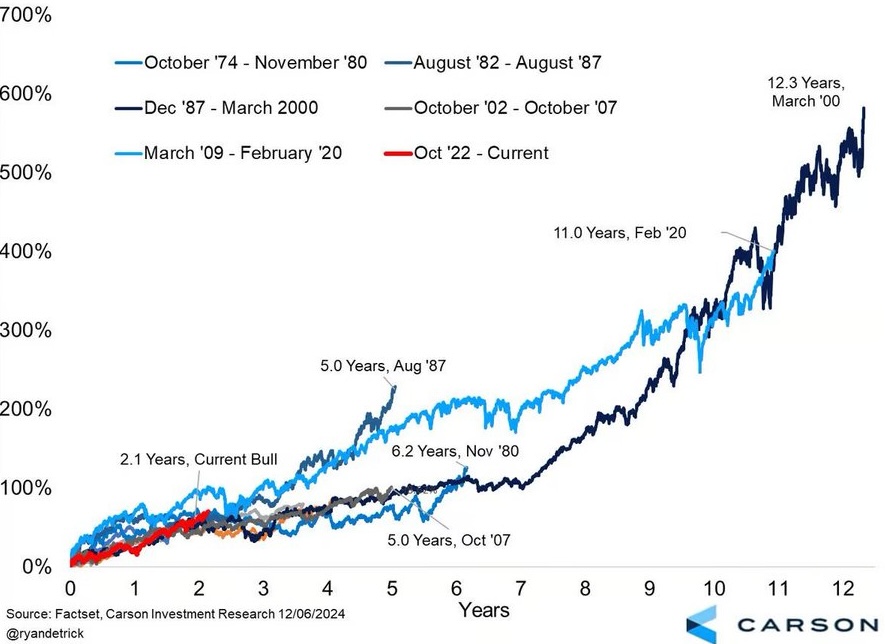 Source: Carson Investment Research