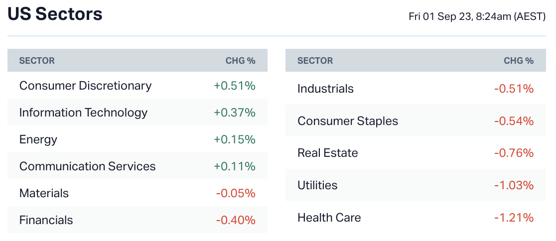 Source: Market Index