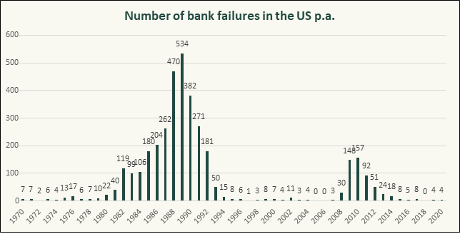 Source - FDIC