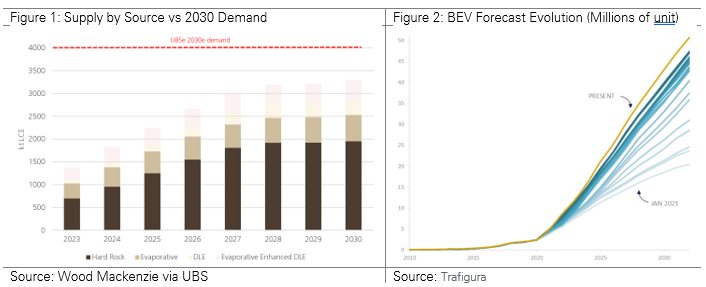 Demand forecasts for lithium are constantly upgraded