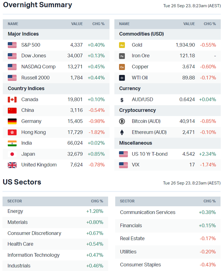 Source: Market Index