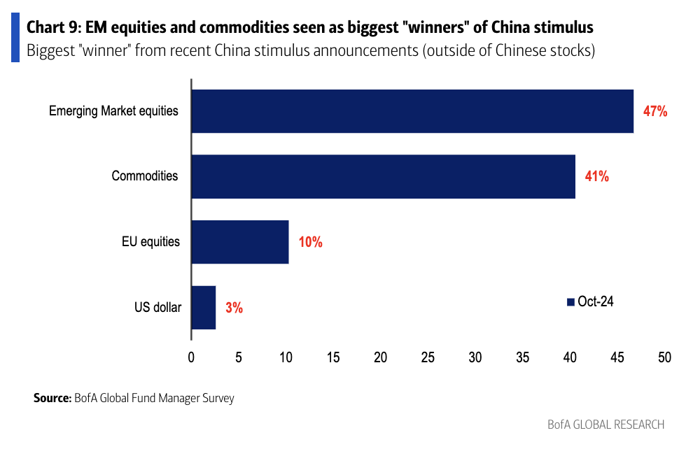 Source: Bank of America Fund Manager Survey