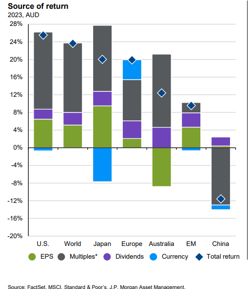 Source of equity returns 2023