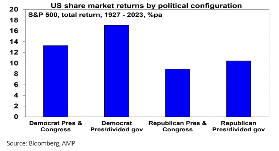 Source: Bloomberg, AMP