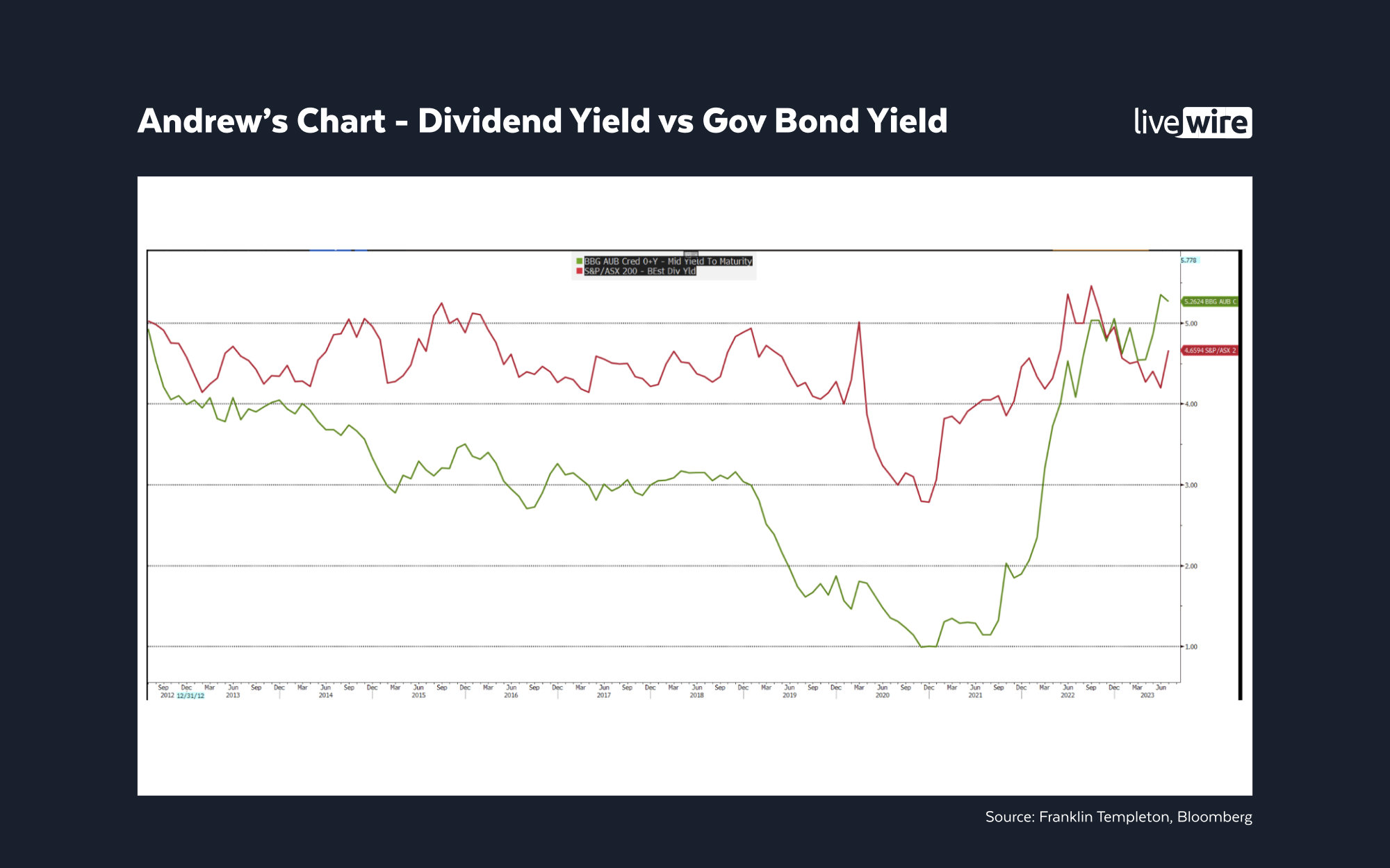 Source: Franklin Templeton, Bloomberg