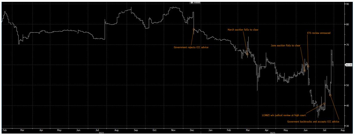 Source: Bloomberg