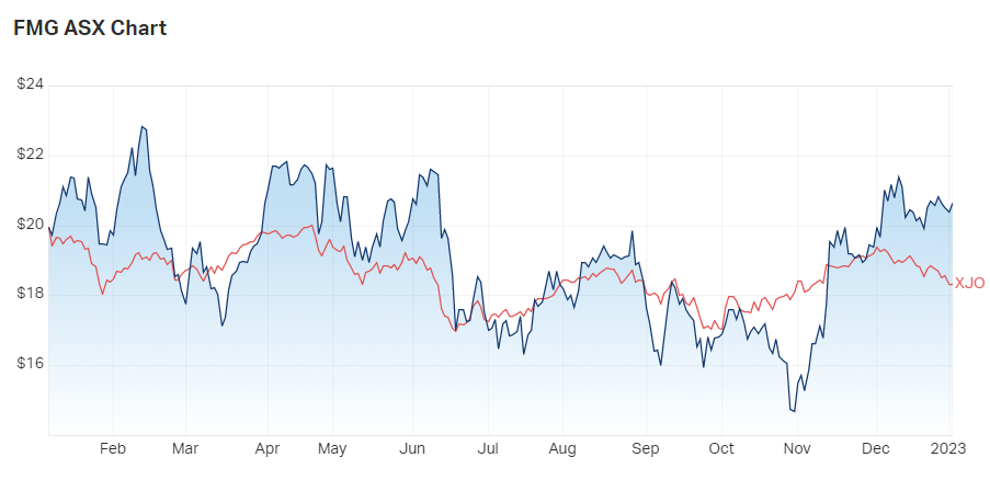 Source: MarketIndex, 4 January 2023