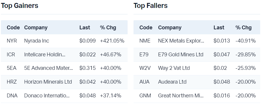 View all top gainers                                                             View all top fallers