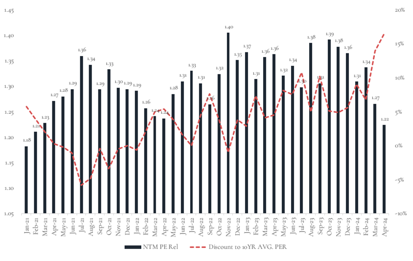 PE Relative is calculated by dividing a company's NTM P/E ratio by the market's NTM P/E ratio. Historical performance is not a reliable indicator of future performance.  Source: Market Index