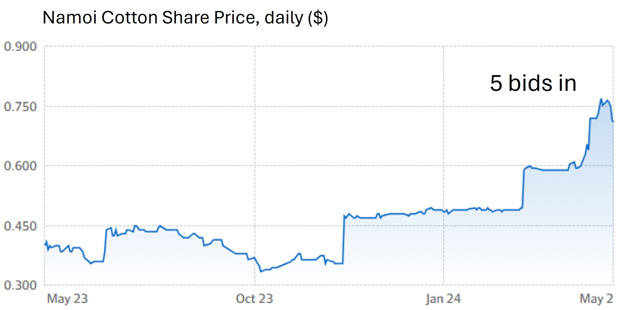 The stairway of a bidding war.