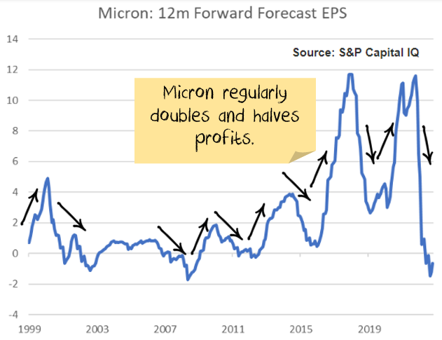 Micron Earnings