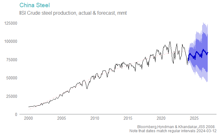 Forecast steel production is also a much weaker trajectory than previous.