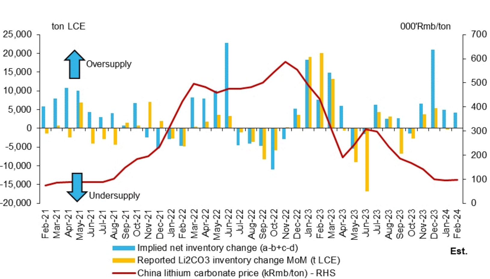 Lithium supply surplus to narrow in Feb. Source: SMM, Bloomberg, Macquarie Research, February 2024