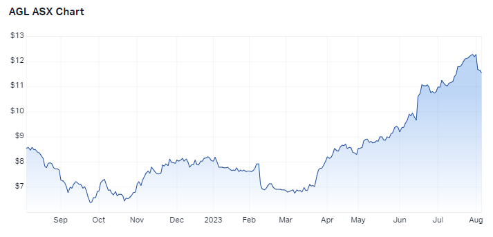 AGL 1-year chart