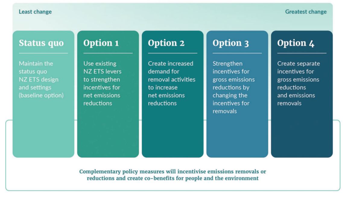 Source: ETS review discussion document