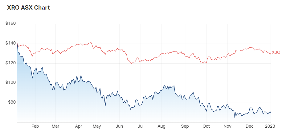 Source: MarketIndex, 4 January 2023