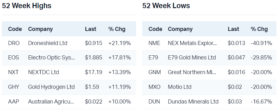 View all 52 week highs                                                            View all 52 week lows