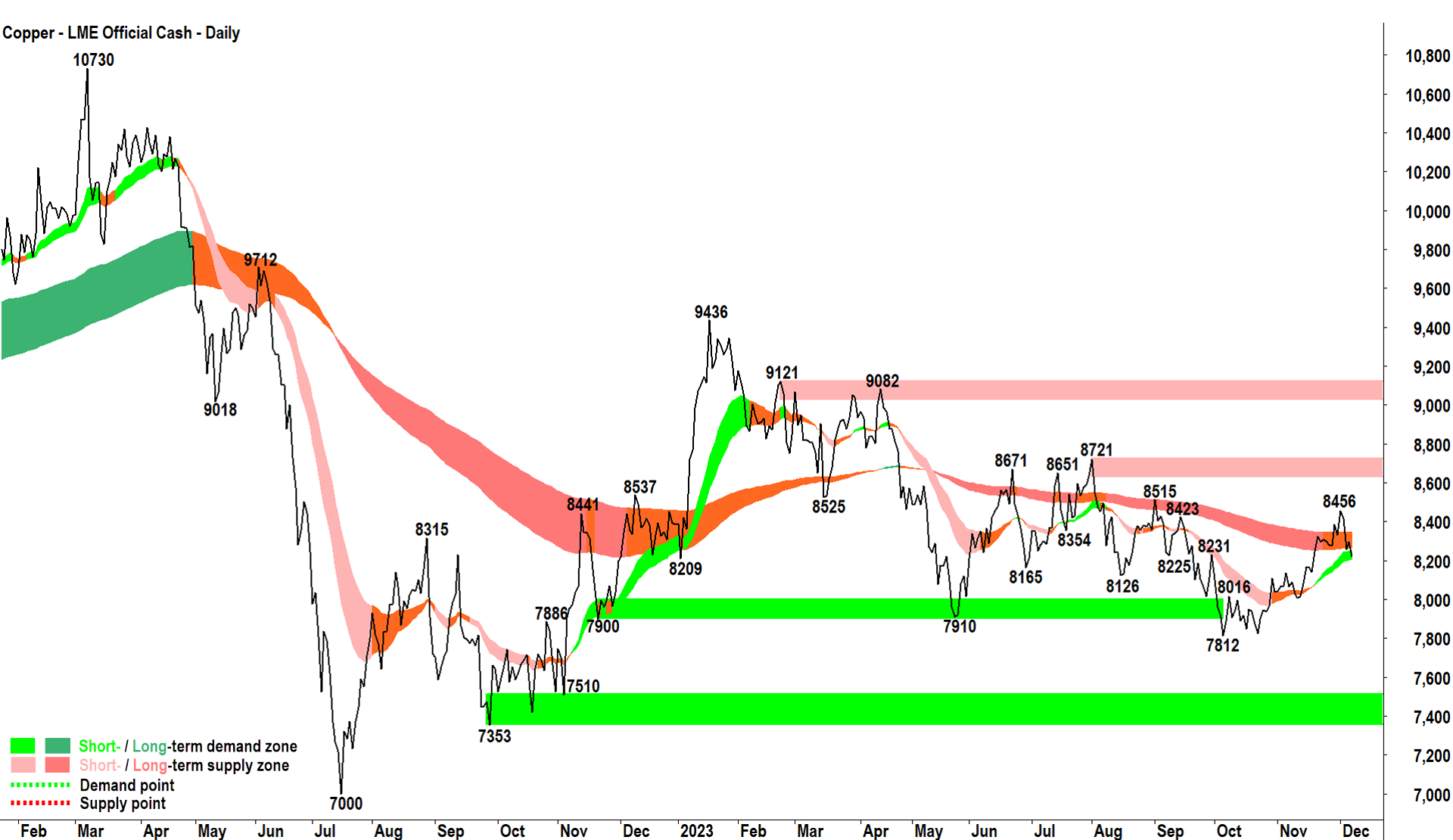 LME copper has been on a rollercoaster ride since Russia’s invasion of Ukraine