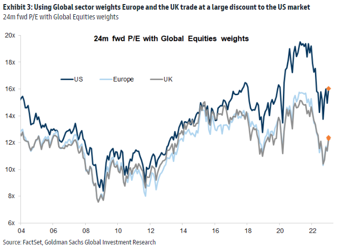 Europe trades at a large discount to the US. Source: Goldman Sachs