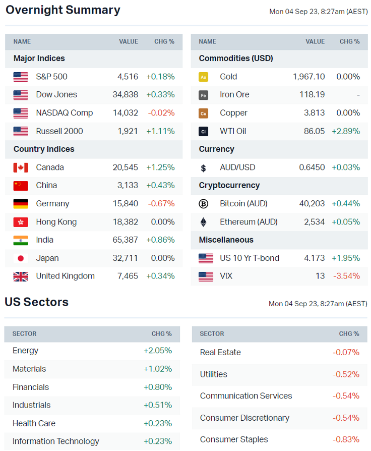 Source: Market Index