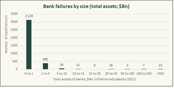 Source - FDIC, Pella Funds Management