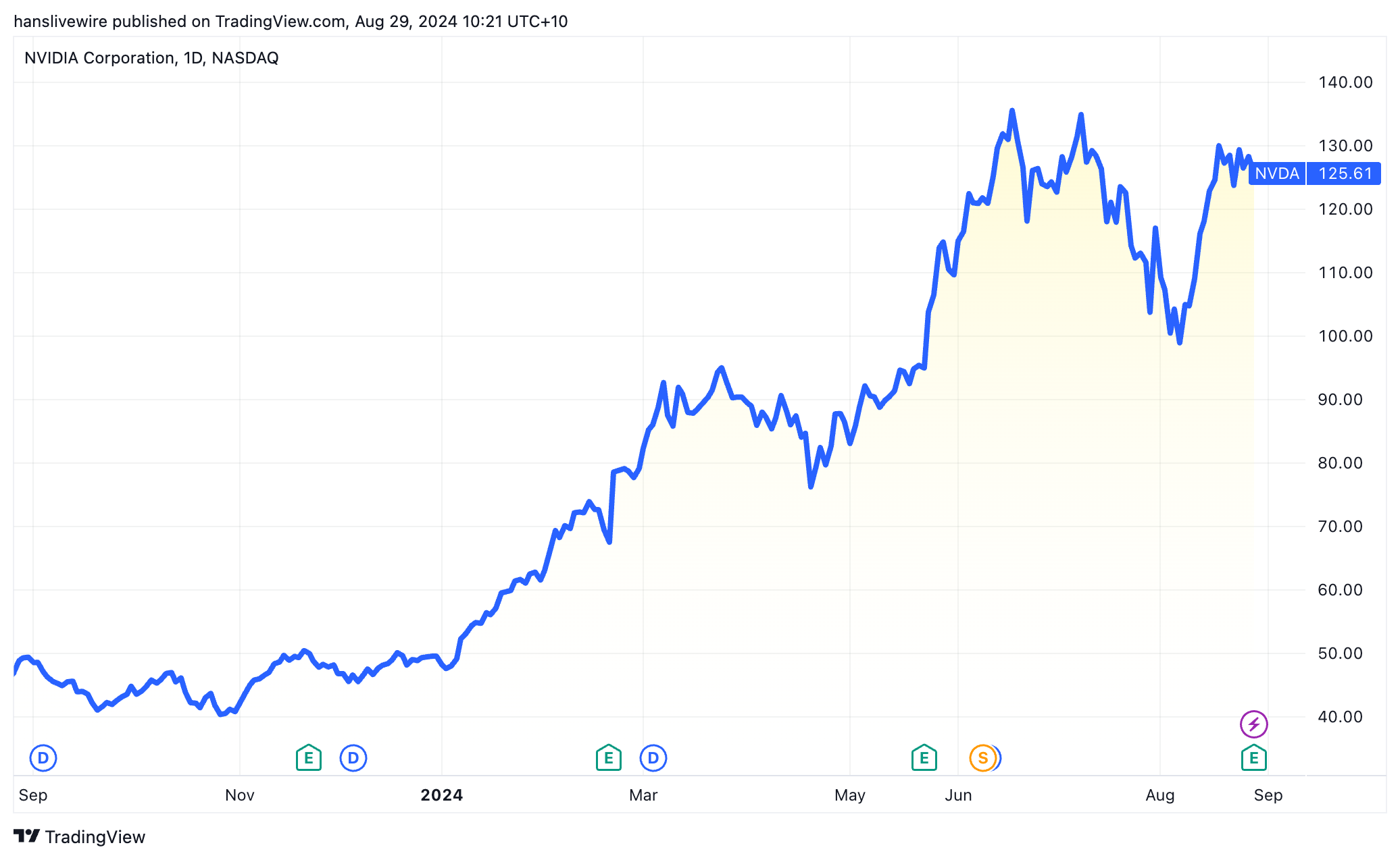 Source: TradingView