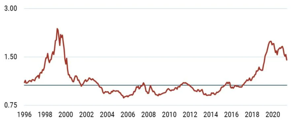 Data as of December 1996 through April 2022 | Source: GMO, Compustat, Worldscope, MSCI