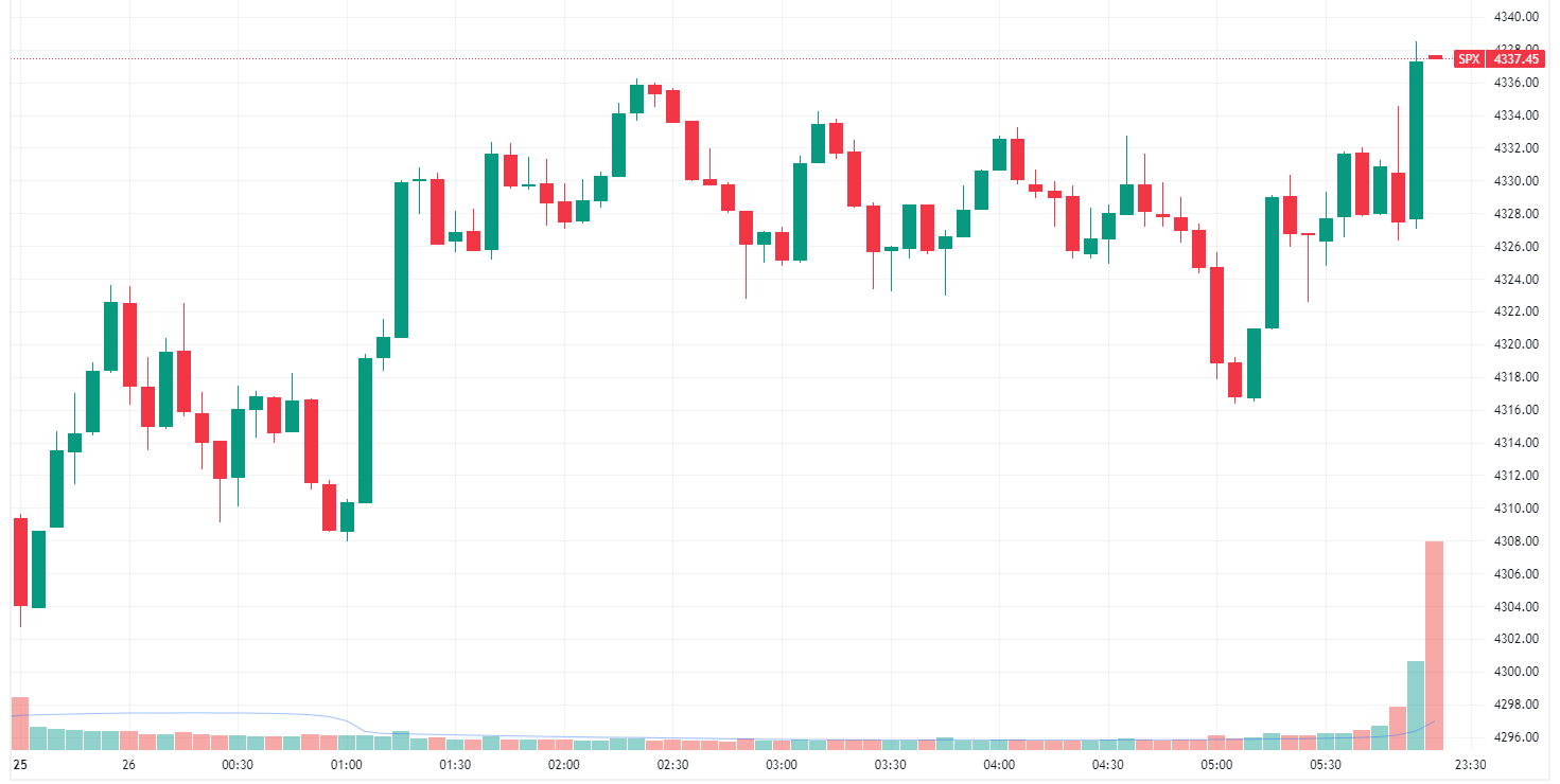 S&P 500 bounces off session lows to close at best levels (Source: TradingView)