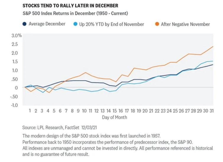 Source: LPL Research, FactSet 2021. Note that this chart doesn't reflect last year's disastrous end where all sectors finished in the red.