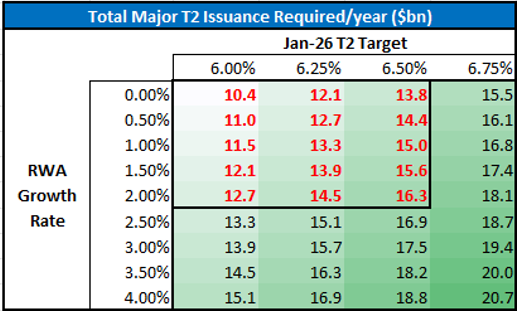 Gross issuance