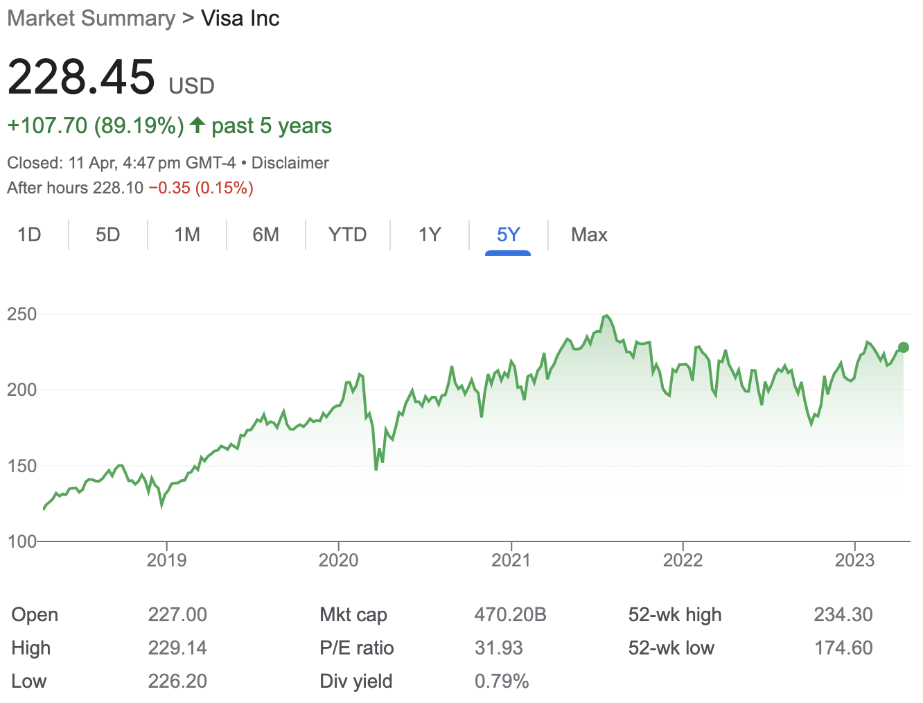 Source: Google Finance, as of Wednesday 12th April