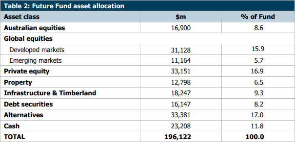 Source: Future Fund Portfolio Update 31 December 2022