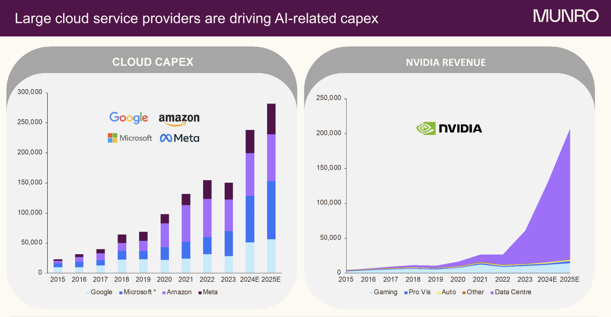 Source: Munro Estimates, Google, Amazon, Microsoft, Meta, NVIDIA as of September 13, 2024. NVIDIA data is at January year-end. Microsoft includes capital leases. 