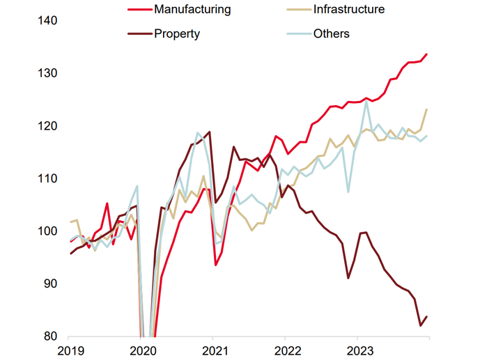 Source: NBS, CEIC, Société Générale Cross Asset Research / Economics