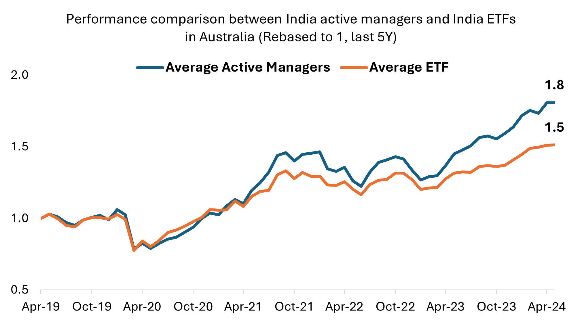 *Source: Morningstar (Figures are in AUD after-fees, active managers taken from India only active funds based in Australia)