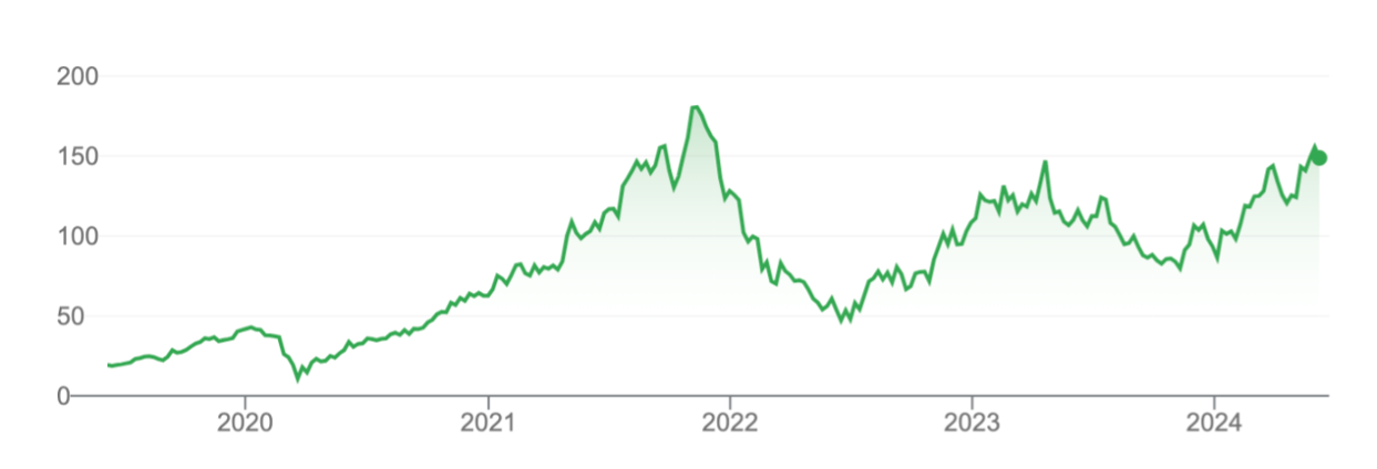 Figure 2. Crocs share price (U.S.$)