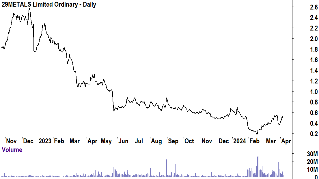 29Metals basic price chart