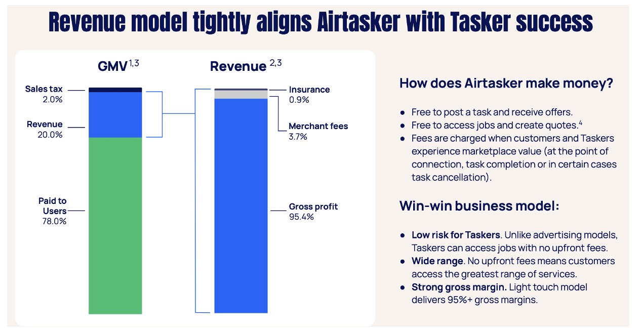 ART GMV, Revenue and Gross Profit