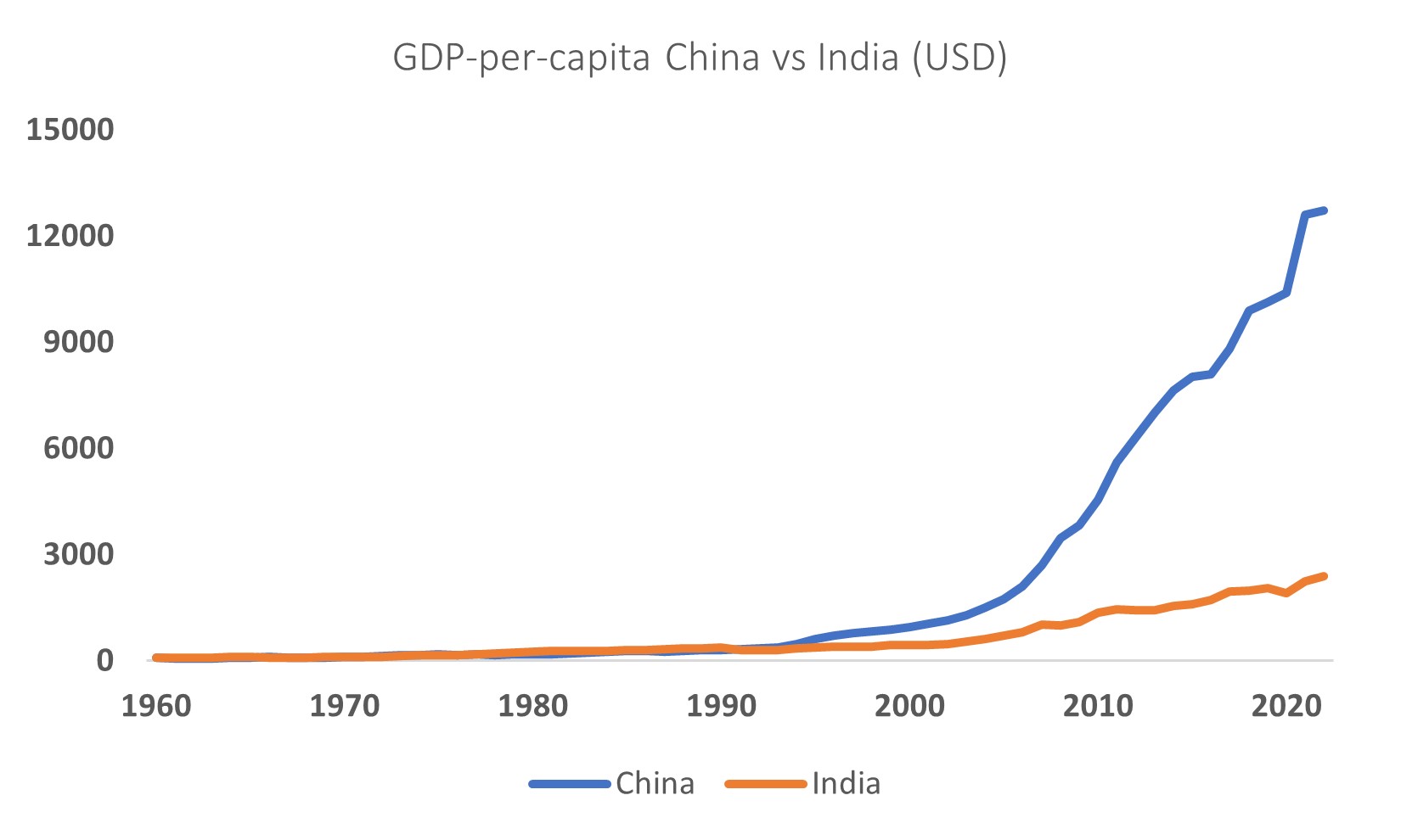 Source: WorldBank