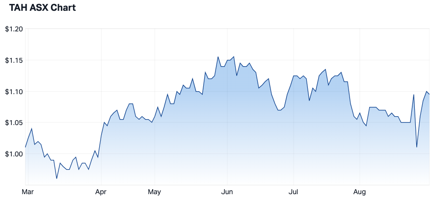 Tabcorp’s 6-month share price (Source: Market Index)