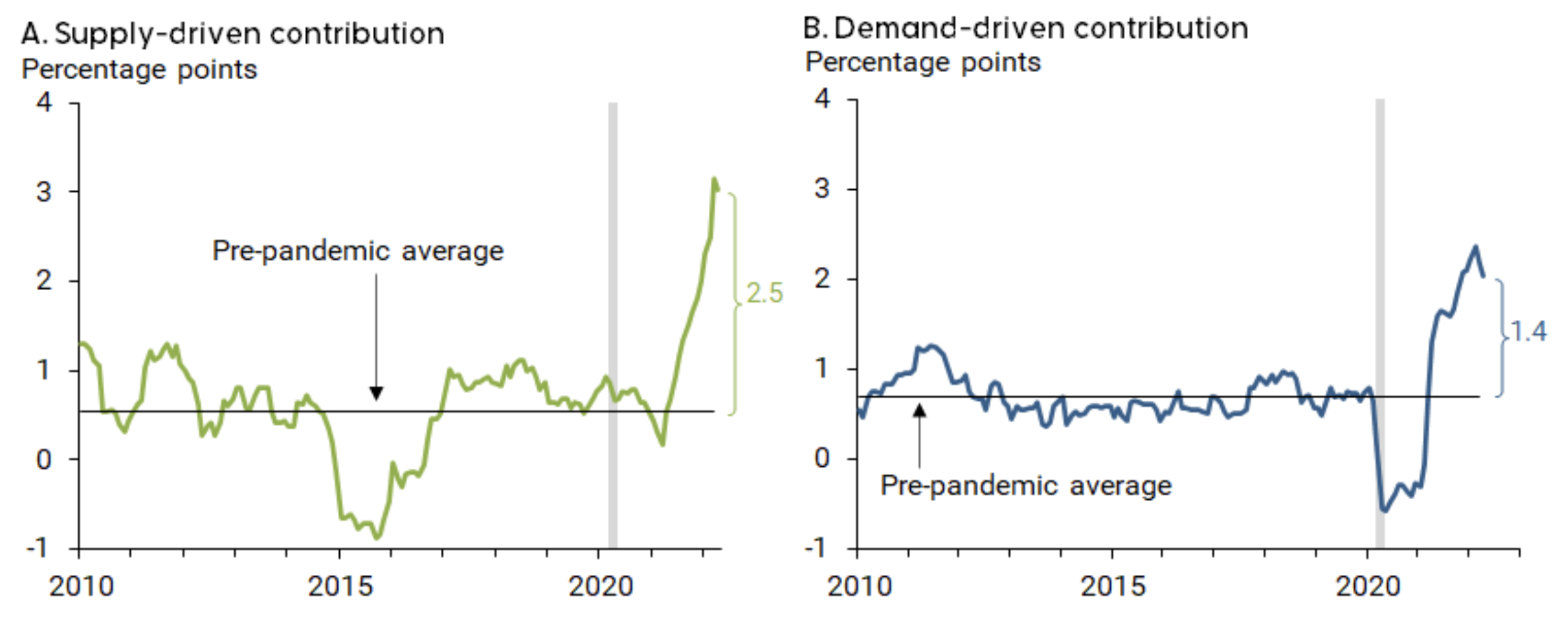 Source: Federal Reserve Bank of San Francisco