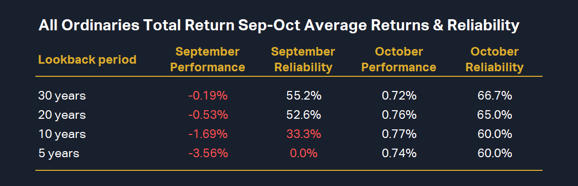 Table 2: All Ordinaries Total Return Sep-Oct Average Returns & Reliability