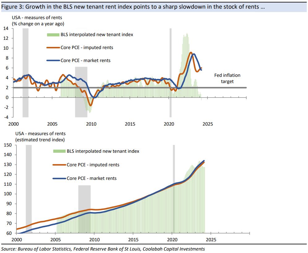 Growth in the BLS new tenant rent index points to a sharp slowdown in the stock of rents …